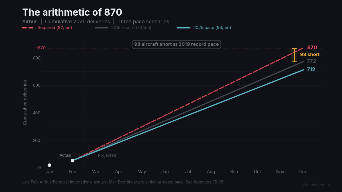 The arithmetic of 870: cumulative 2026 delivery scenarios