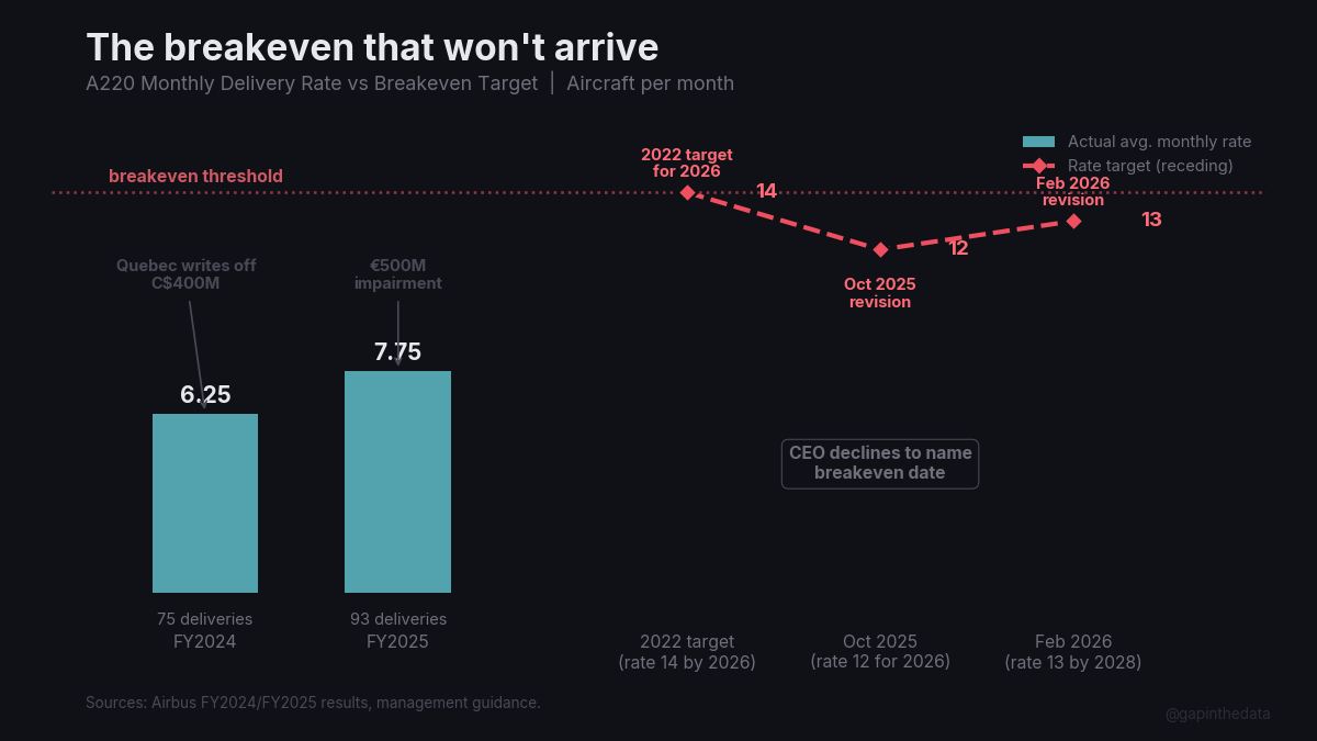 Three Loss-Making Ramps at Once