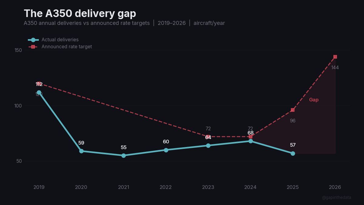 The A350 delivery gap