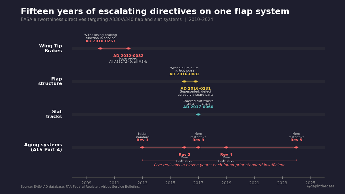 Fifteen years of escalating directives on one flap system