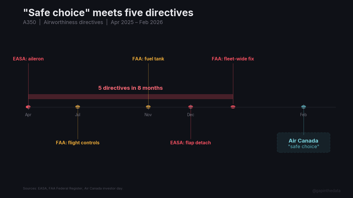 Five Airworthiness Directives in Eight Months