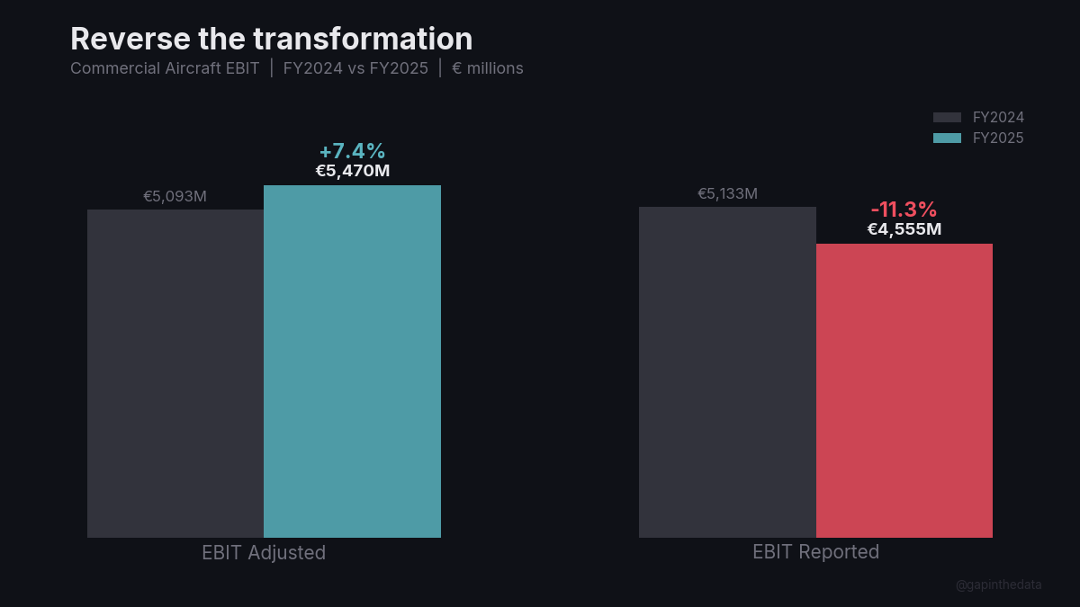 Reverse the transformation