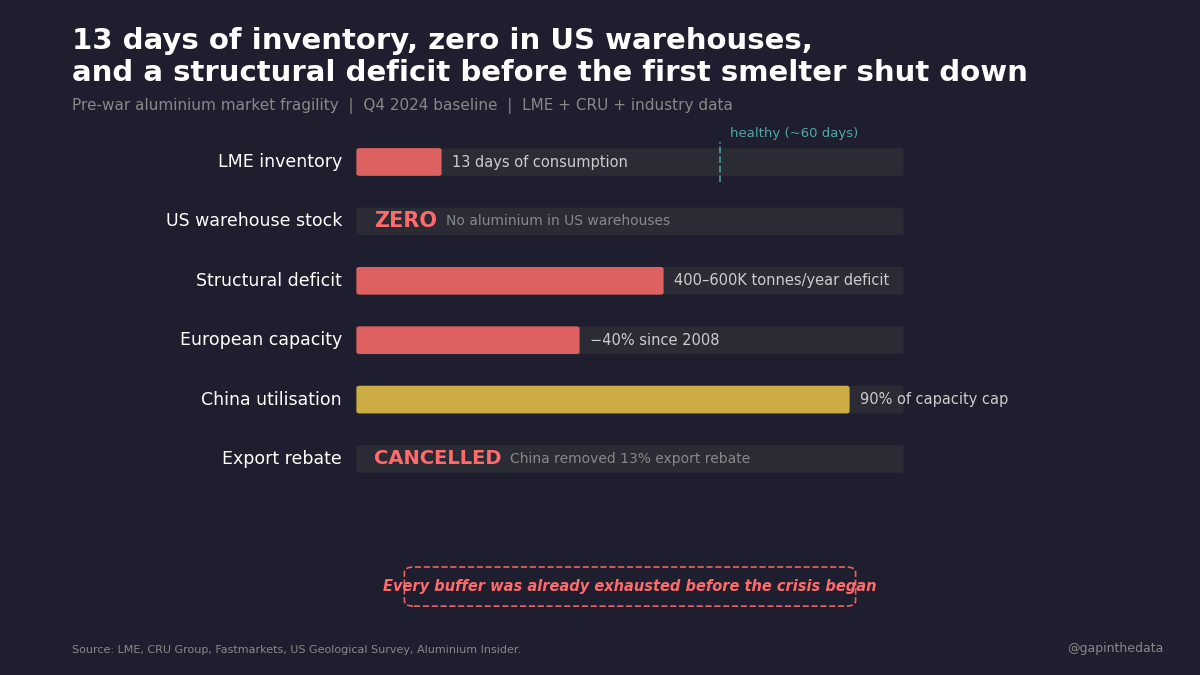 13 days of inventory, zero in US warehouses, and a structural deficit before the first smelter shut down