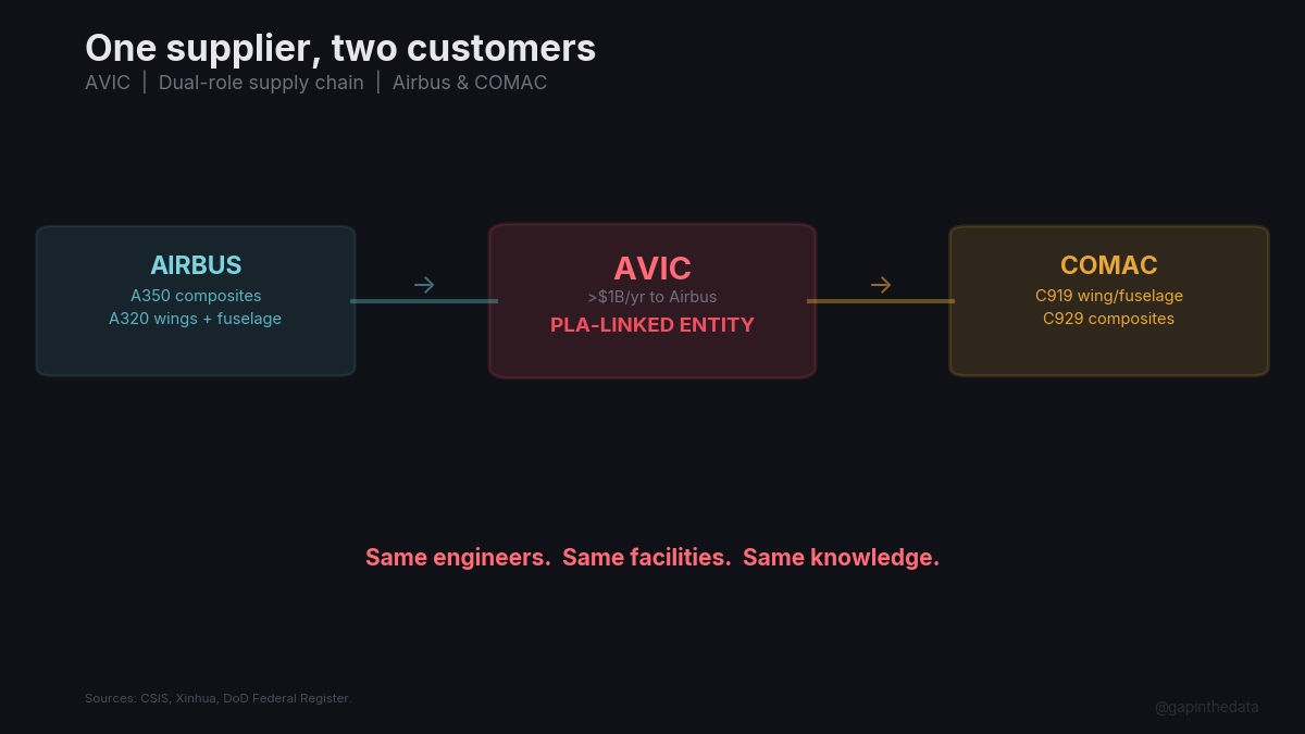 One supplier, two customers