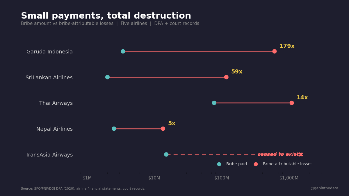 What a $2 Million Bribe Did to Five Airlines