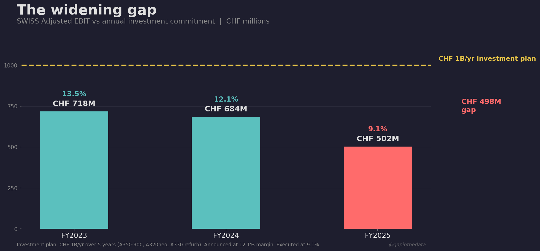 Plan assumed 12.1% margins. Executing at 9.1%.