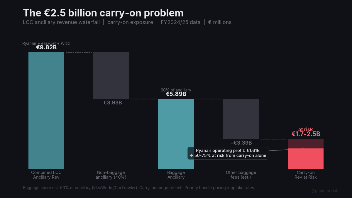 The Carry-On Rule and the Backlog