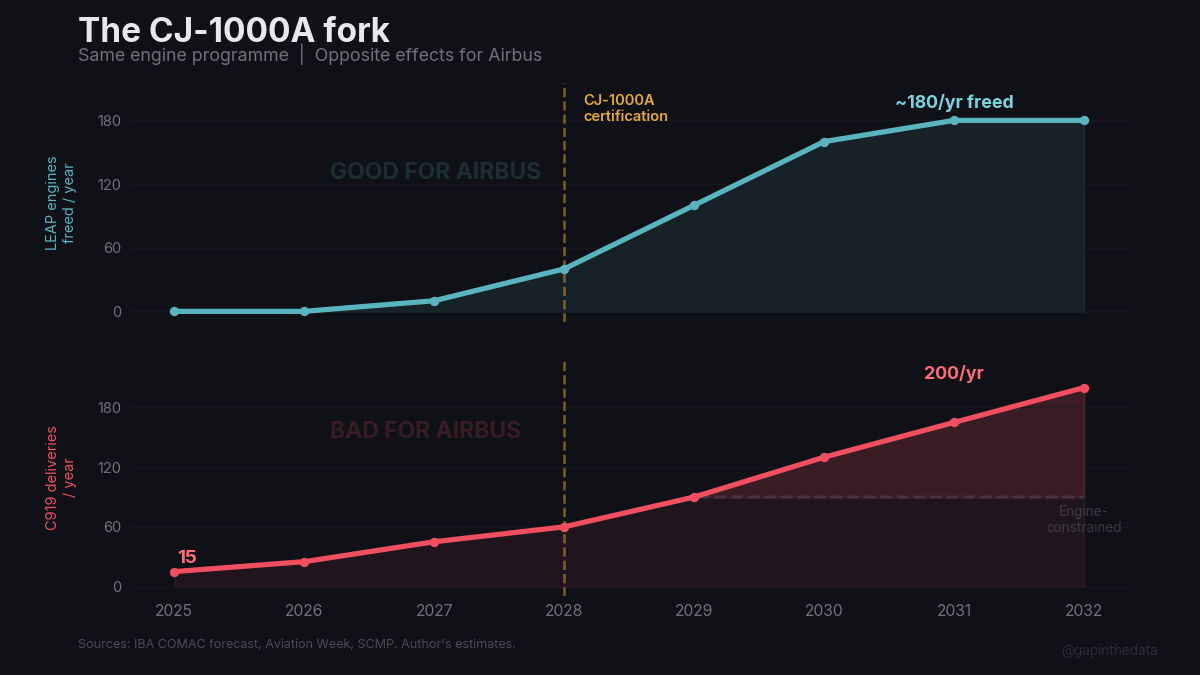 The Engine That Frees COMAC