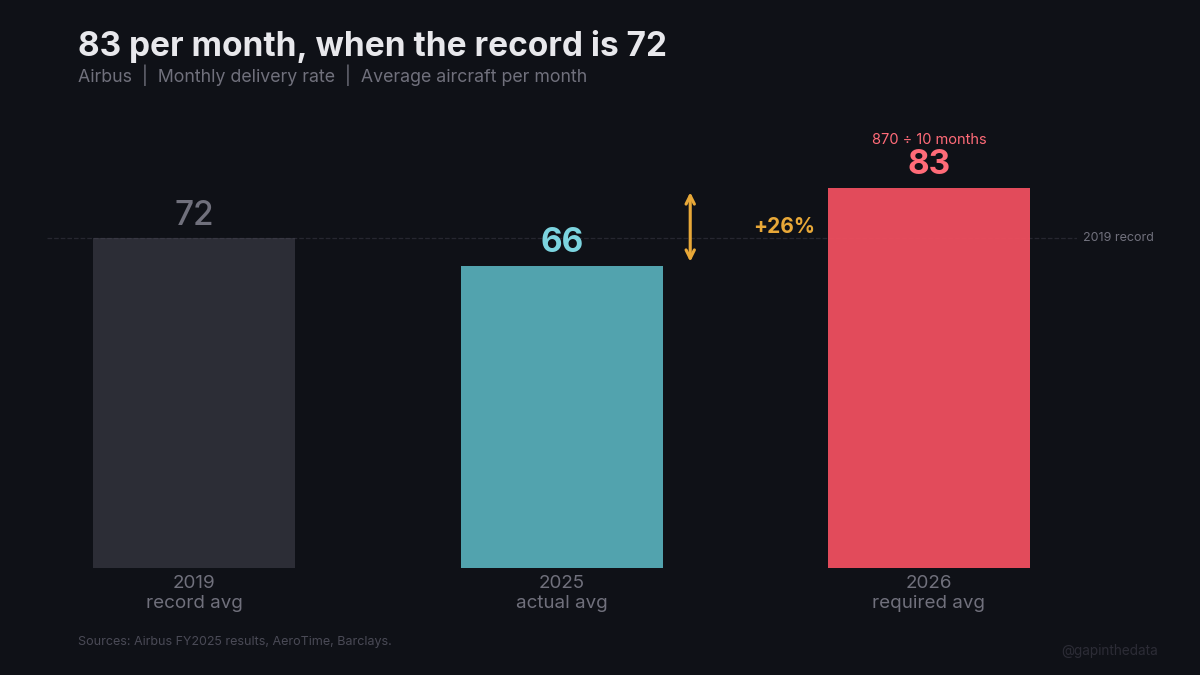 83 per month, when the record is 72