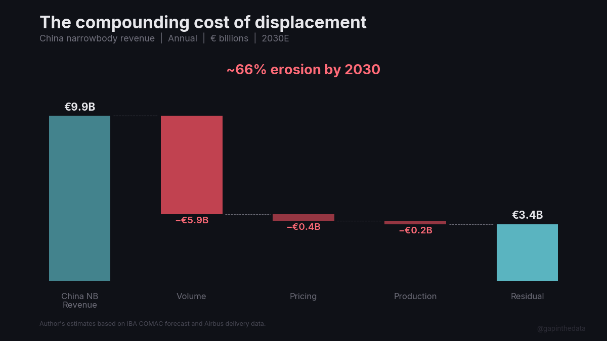 The compounding cost of displacement