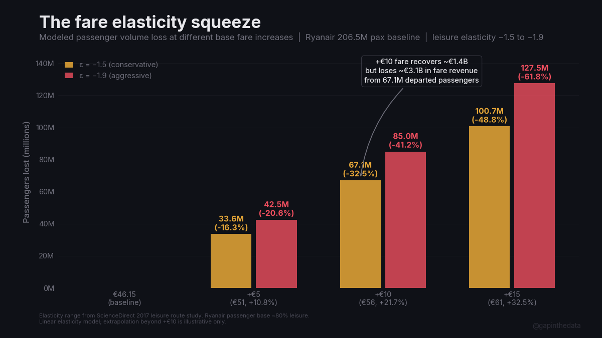 Volume destruction at modest fare increases