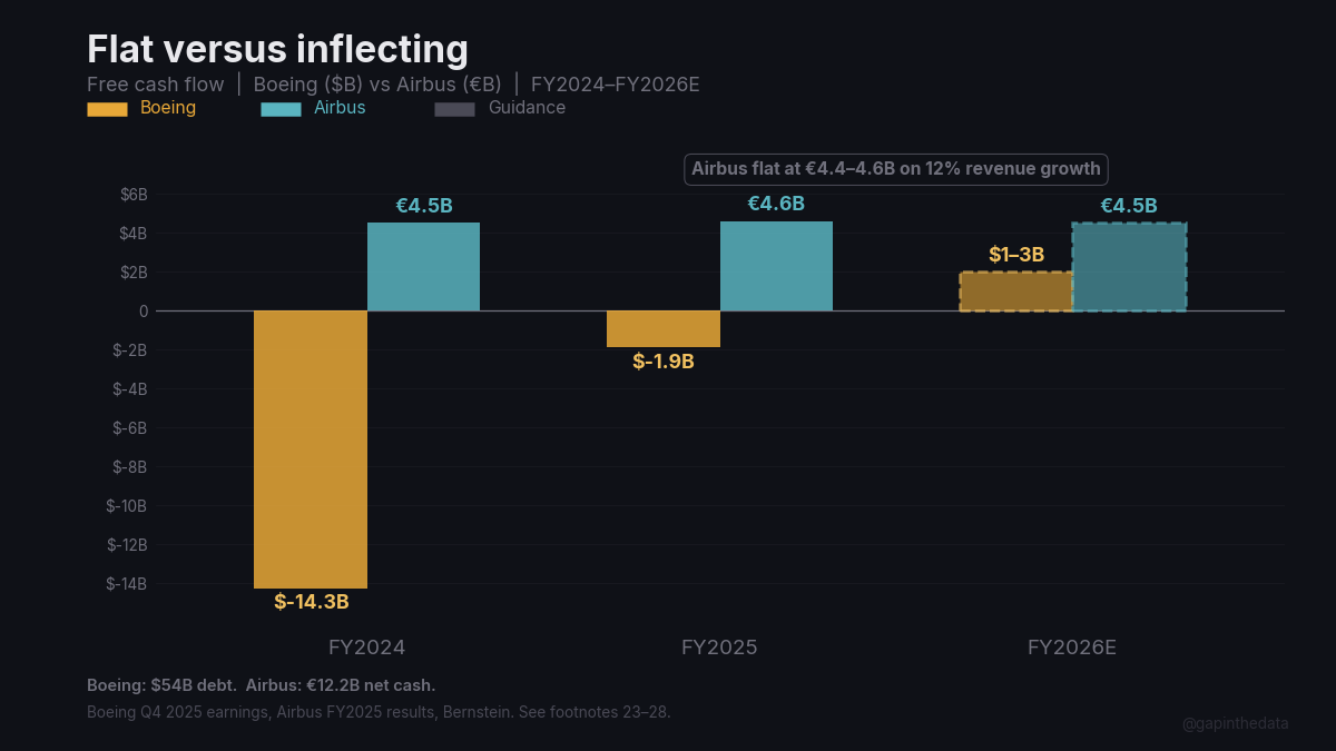 Flat versus inflecting: Boeing and Airbus free cash flow FY2024 to FY2026E