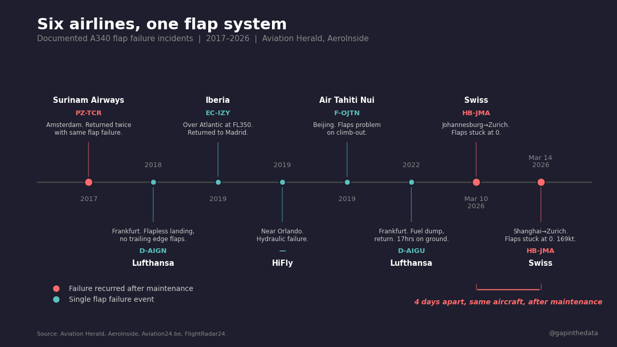 The Flap Failure Airbus Calls a Maintenance Issue