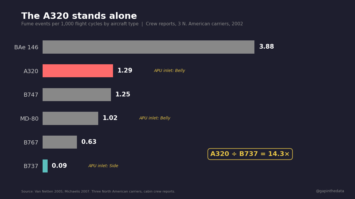 Cross-type fume rate comparison