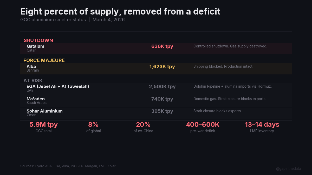 Eight percent of supply, removed from a deficit