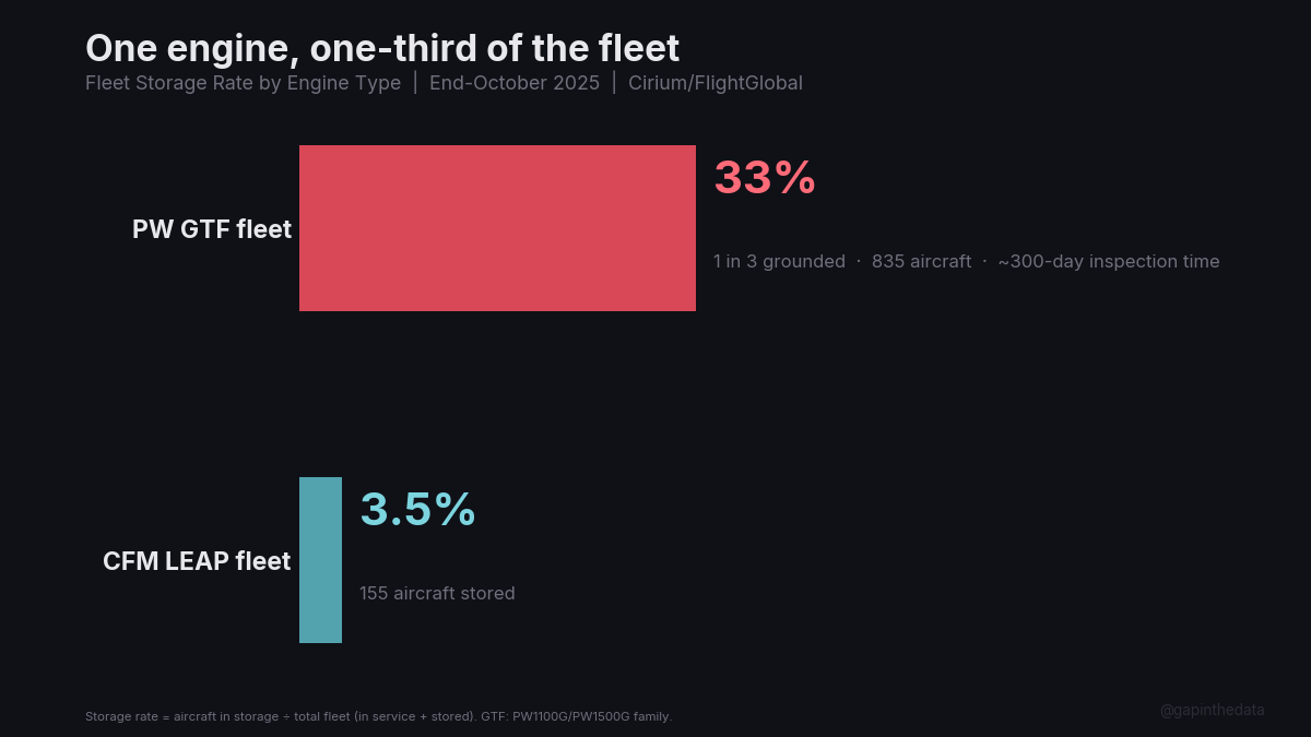 One engine, one-third of the fleet