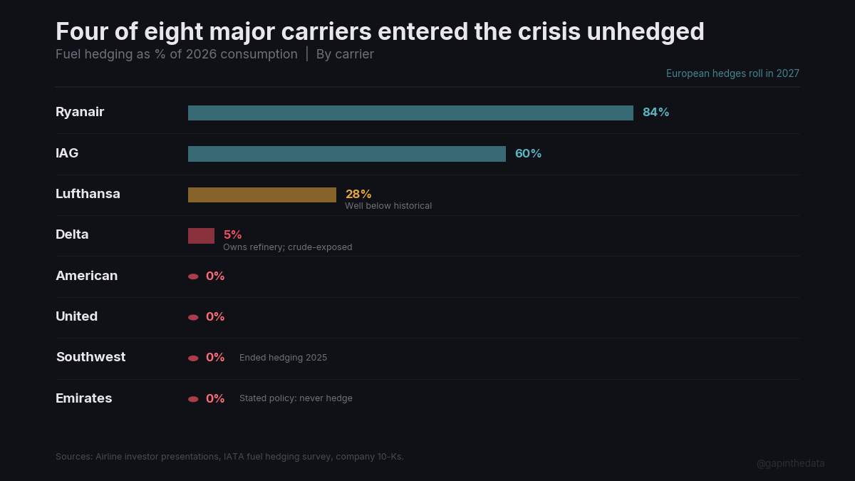 Four of eight major carriers entered the crisis unhedged