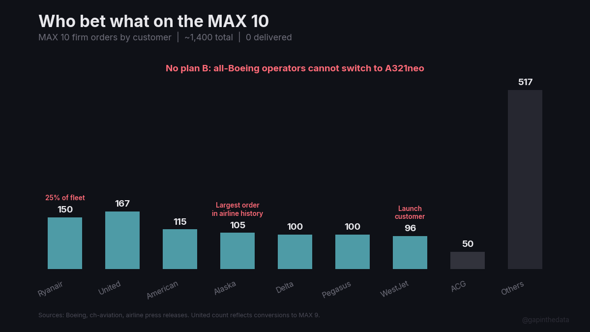 Who bet what on an uncertified aircraft