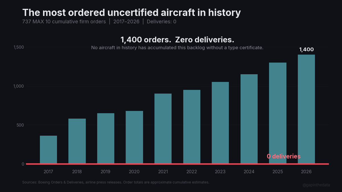 1,400 Orders, Zero Deliveries: The MAX 10