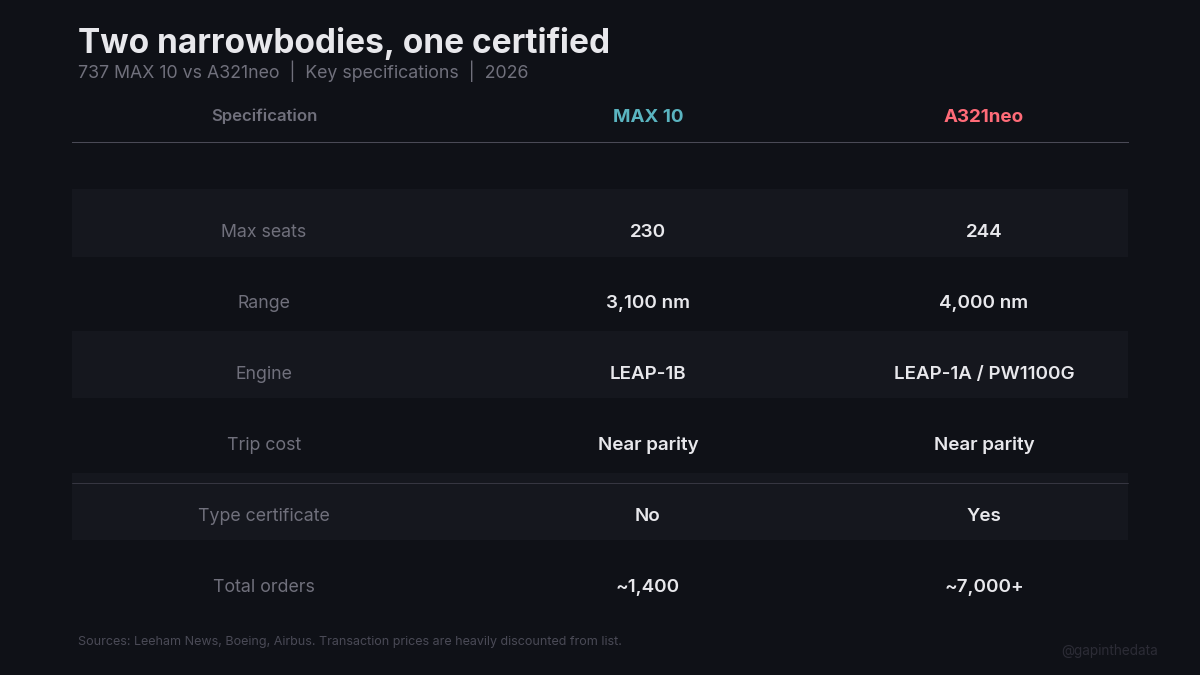 MAX 10 vs A321neo