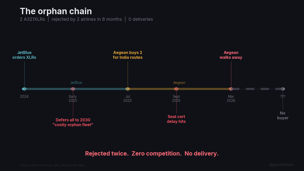 The A321XLR That Airlines Keep Rejecting