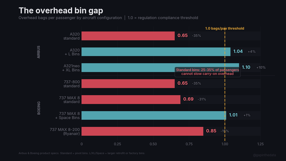 The overhead bin gap