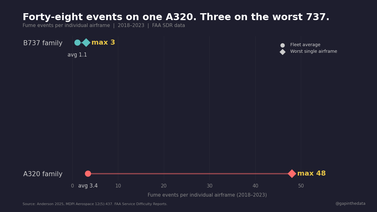 48 fume events on a single A320. Three on the worst 737.