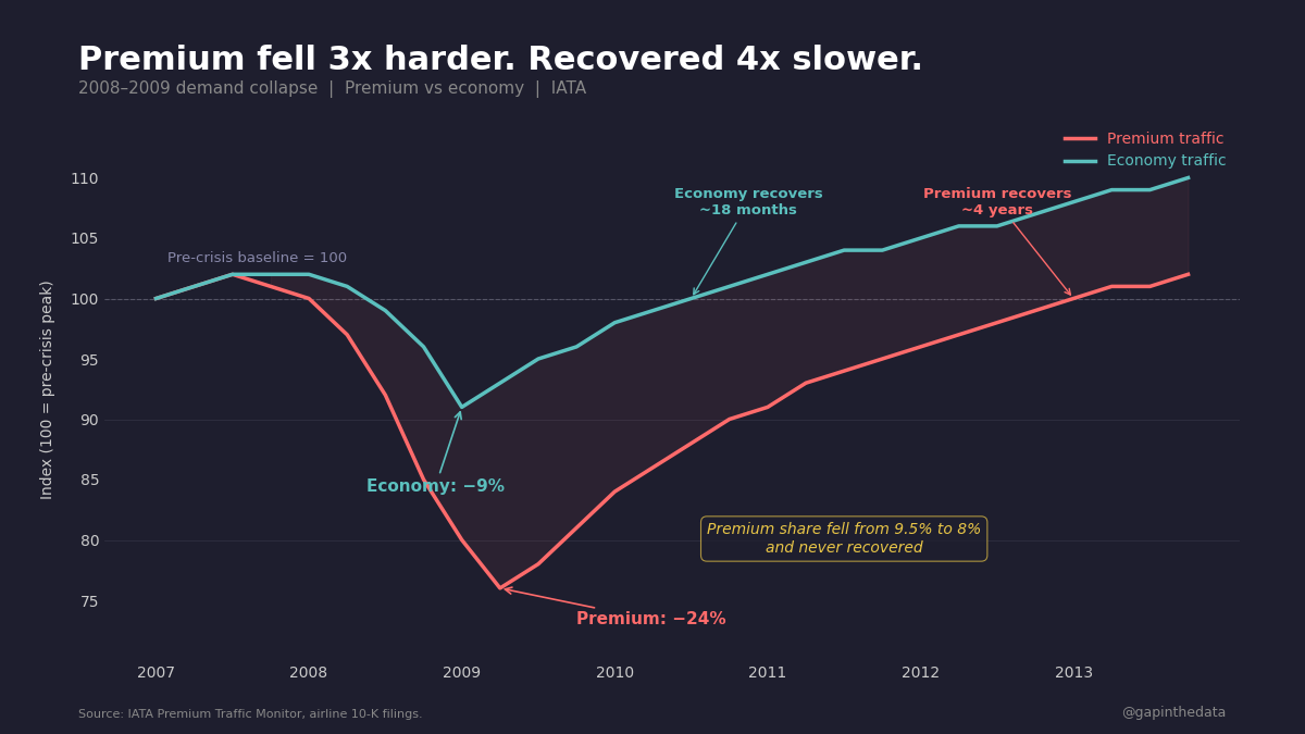 Premium fell 3x harder. Recovered 4x slower.
