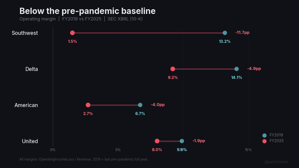 Below the pre-pandemic baseline