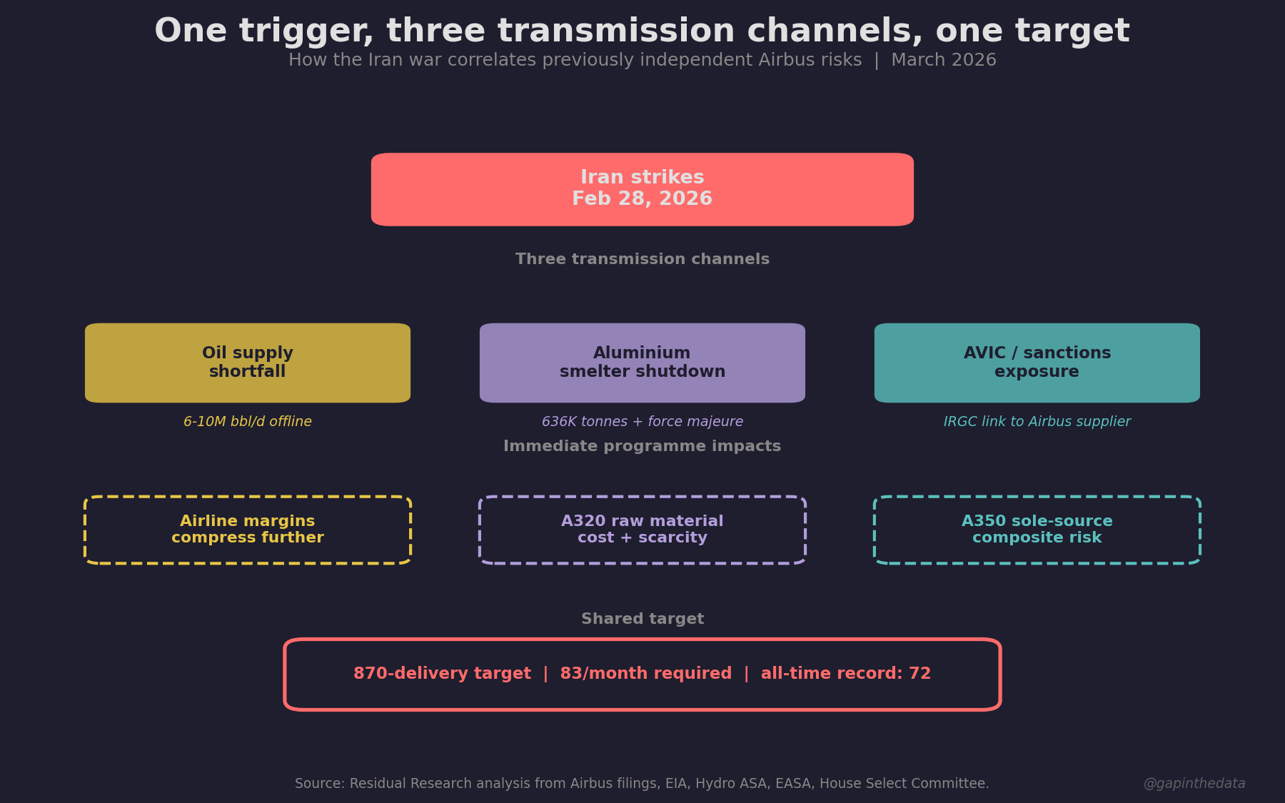How a single geopolitical event correlates four independent risks