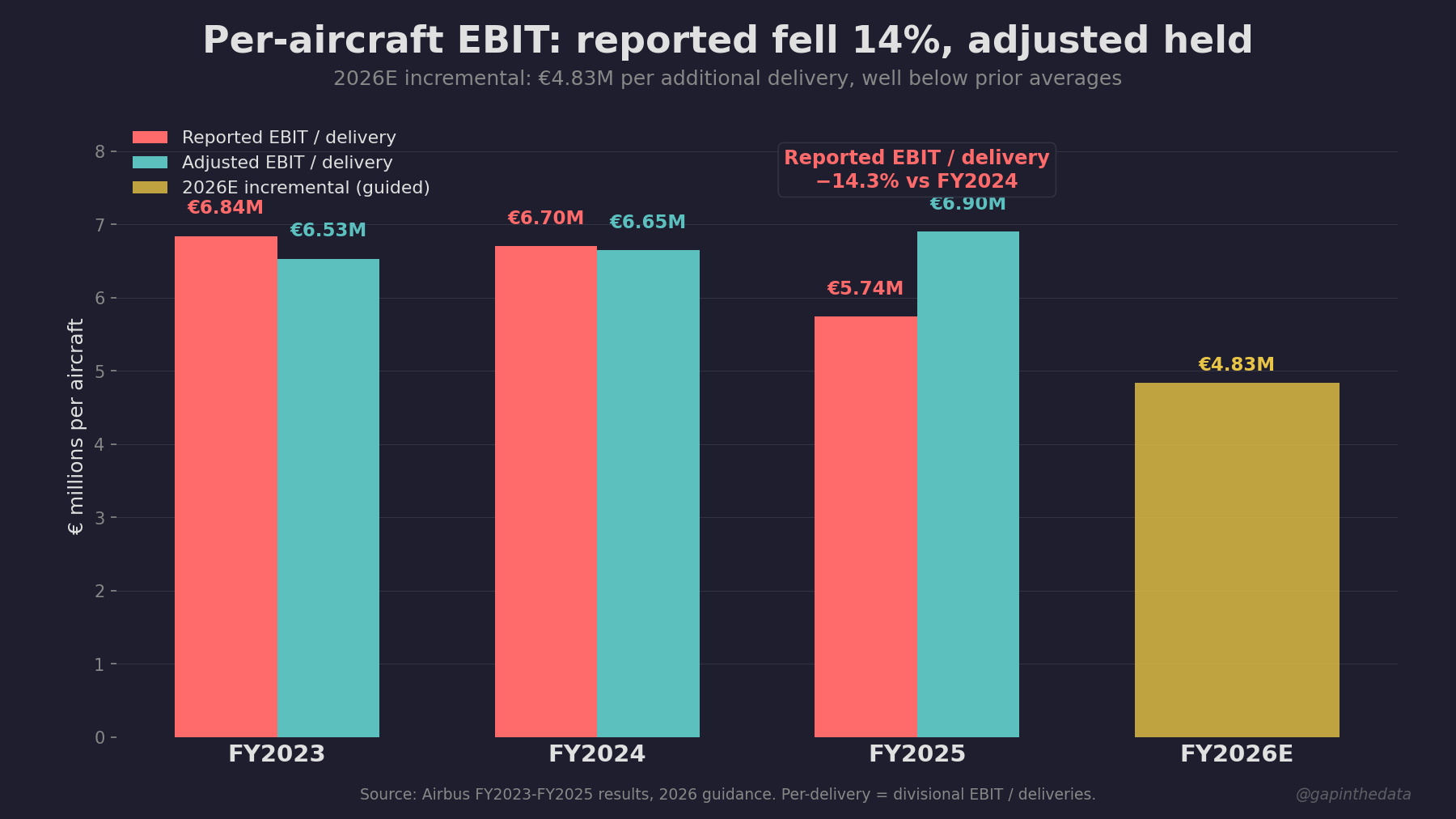 Reported EBIT per delivery fell 14% despite more aircraft