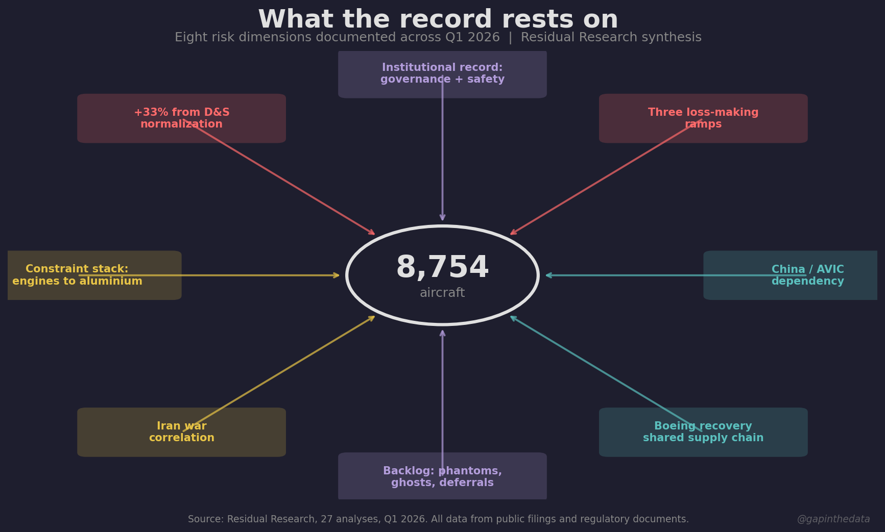 What the Record Rests On: Q1 2026
