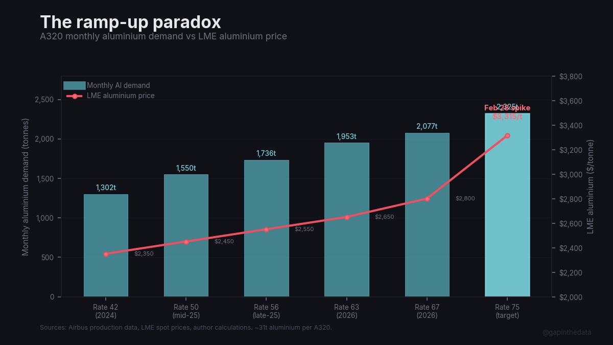 Aluminium cost rises at exactly the production rates the 870 target requires