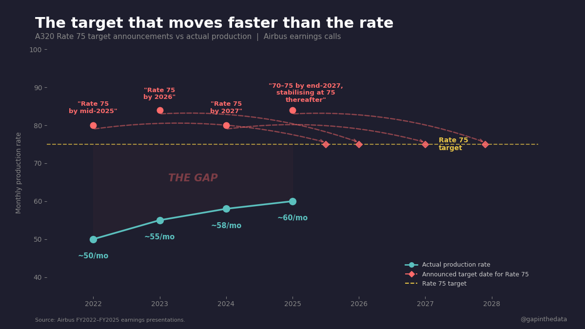 The target that moves faster than the rate