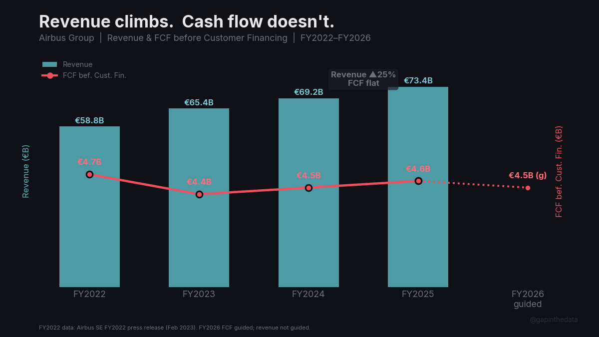 Revenue climbs. Cash flow doesn’t.