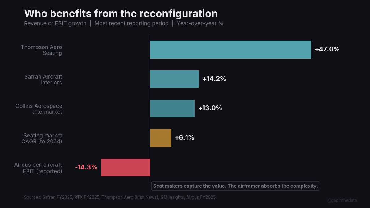 Seat makers grow. Airbus per-aircraft EBIT declines.