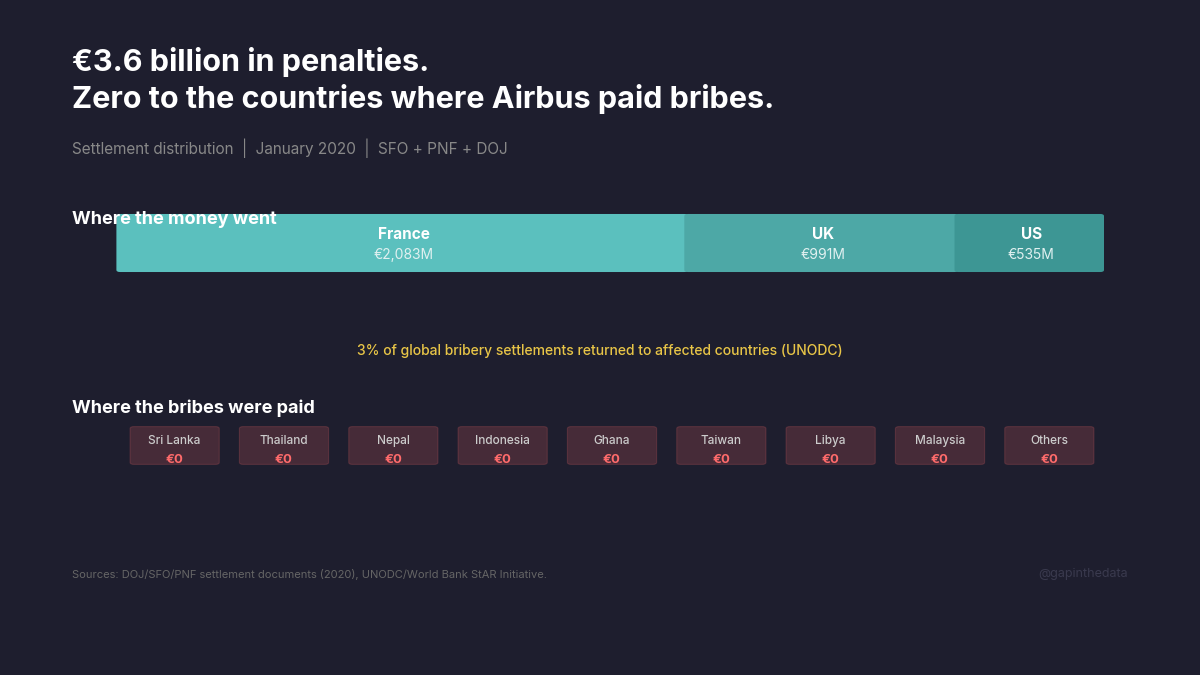 €3.6 billion in penalties. Zero to the countries where Airbus paid bribes.