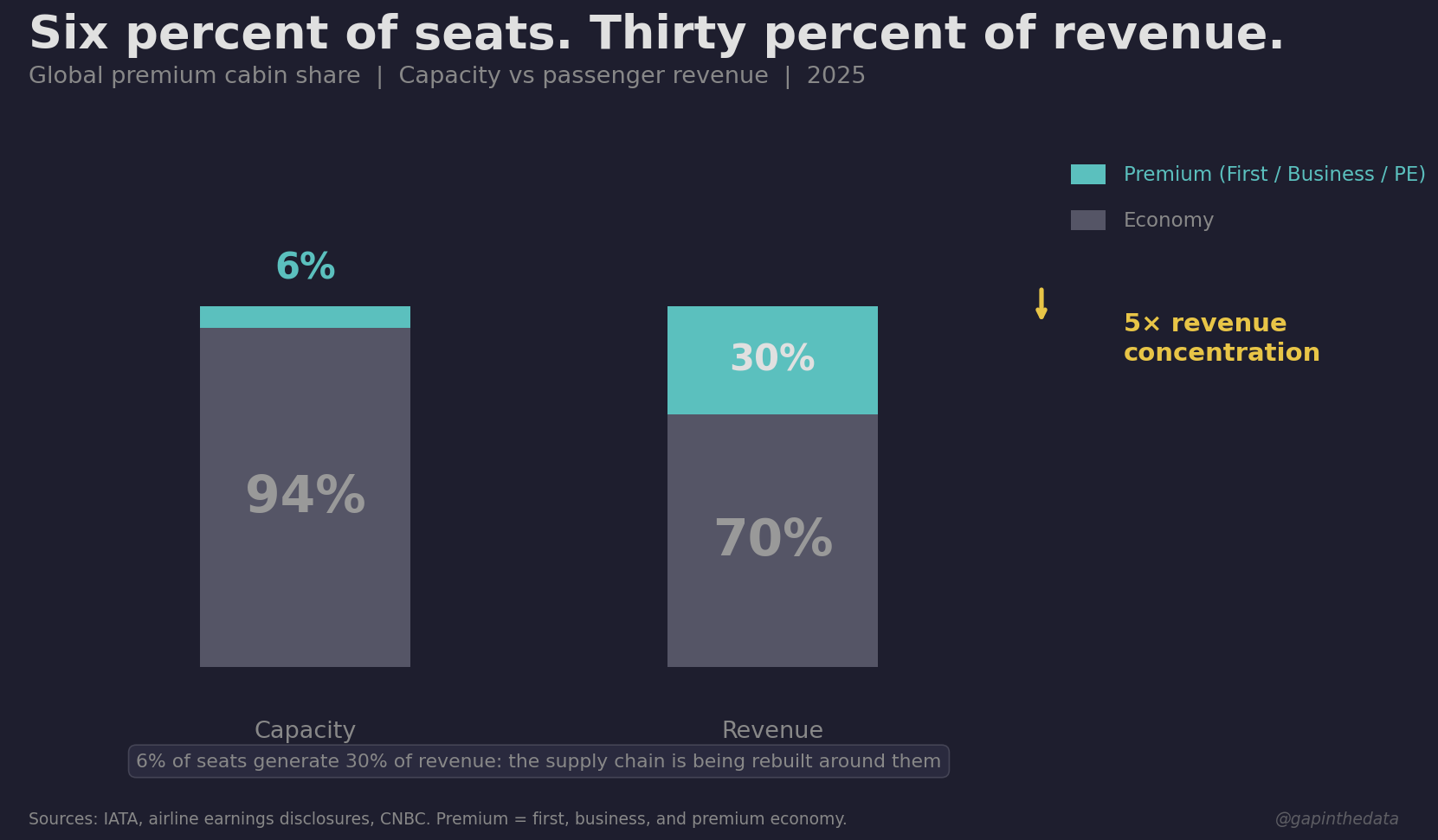 The 6% of Seats That Generate 30% of Revenue
