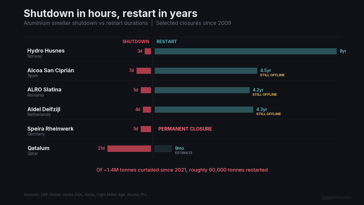 Why Aluminium Smelters Don't Restart