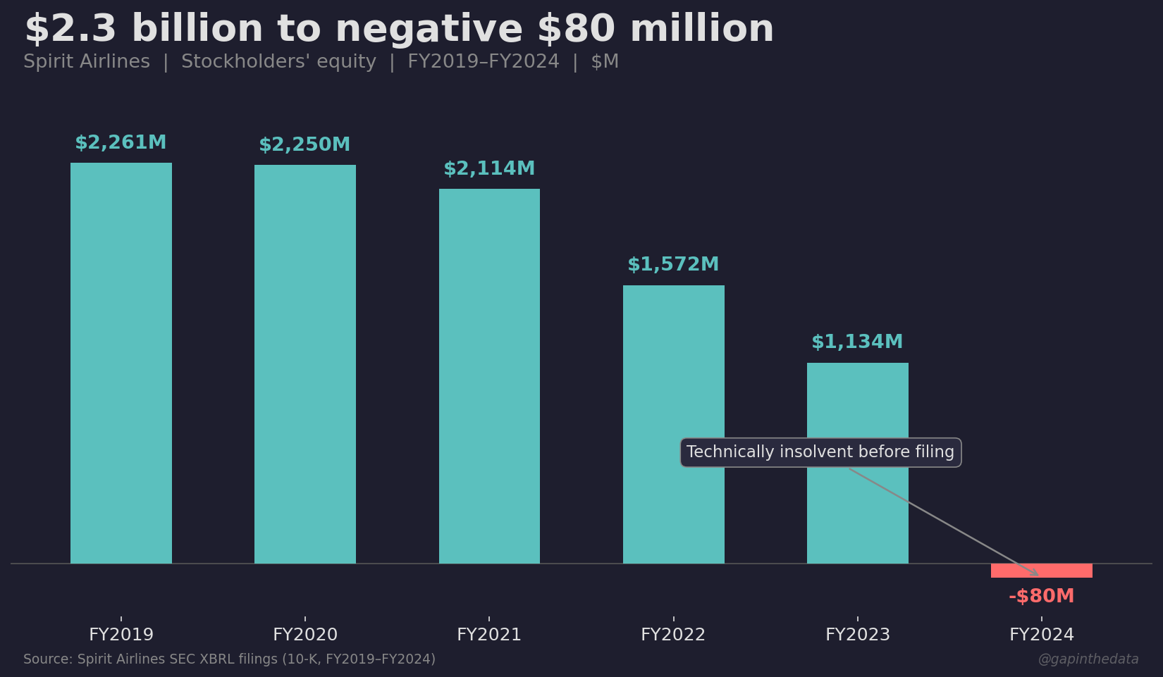 $2.3 billion to negative $80 million