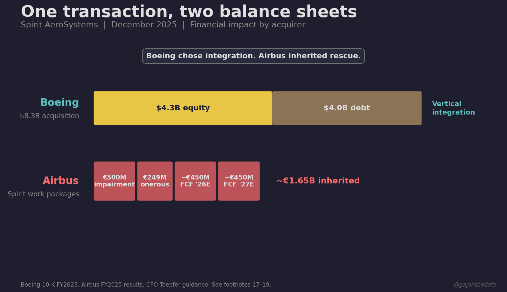 One transaction, two balance sheets: Spirit AeroSystems financial impact by acquirer