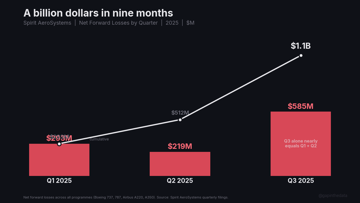 A billion dollars in nine months