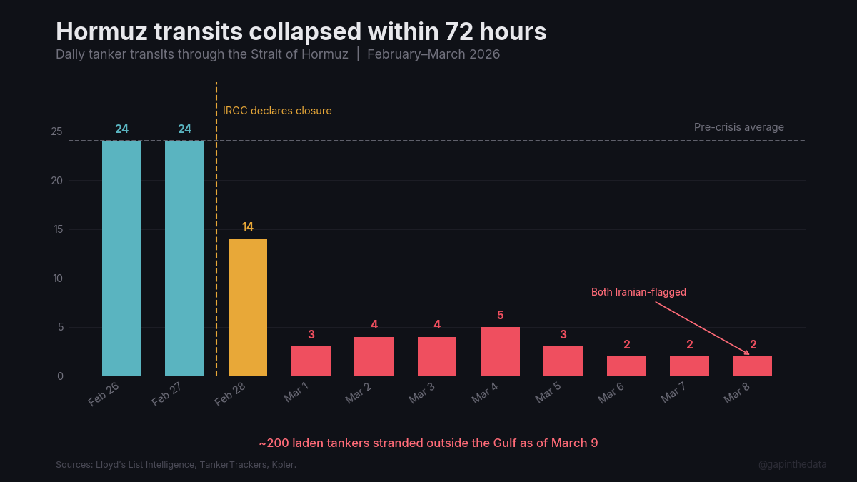 Hormuz transits collapsed within 72 hours