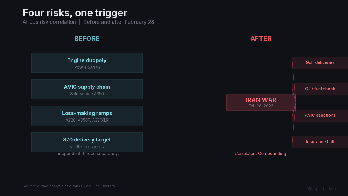 How the Iran War Correlates Every Airbus Risk