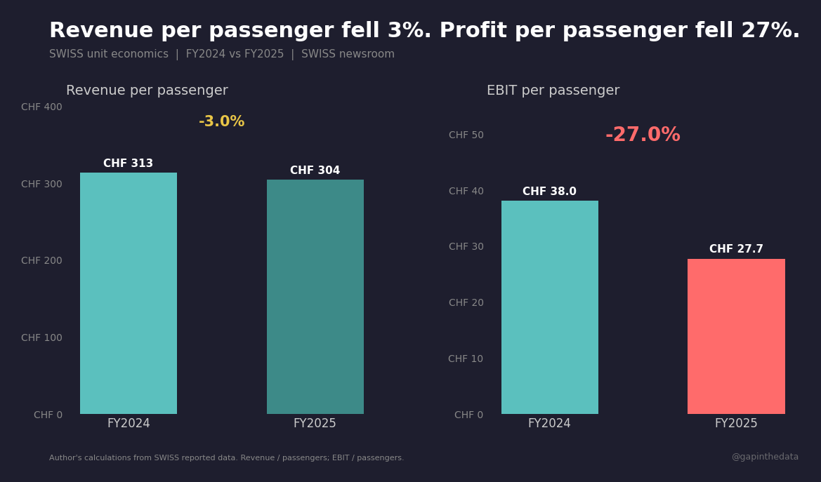 Revenue per passenger fell 3%. Profit per passenger fell 27%.