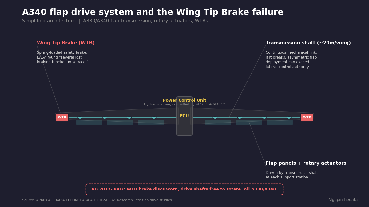 A340 flap drive system and the Wing Tip Brake failure